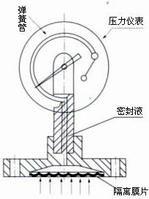 不锈钢隔膜压力表结构原理